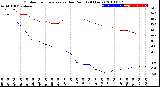 Milwaukee Weather Outdoor Temperature<br>vs Dew Point<br>(24 Hours)