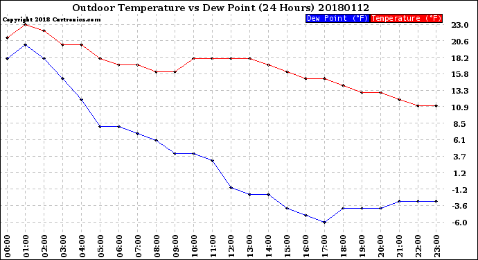 Milwaukee Weather Outdoor Temperature<br>vs Dew Point<br>(24 Hours)