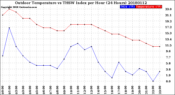 Milwaukee Weather Outdoor Temperature<br>vs THSW Index<br>per Hour<br>(24 Hours)