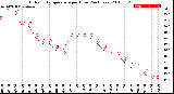 Milwaukee Weather Outdoor Temperature<br>per Hour<br>(24 Hours)