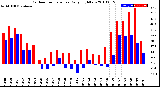 Milwaukee Weather Outdoor Temperature<br>Daily High/Low