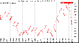 Milwaukee Weather Outdoor Temperature<br>Daily High