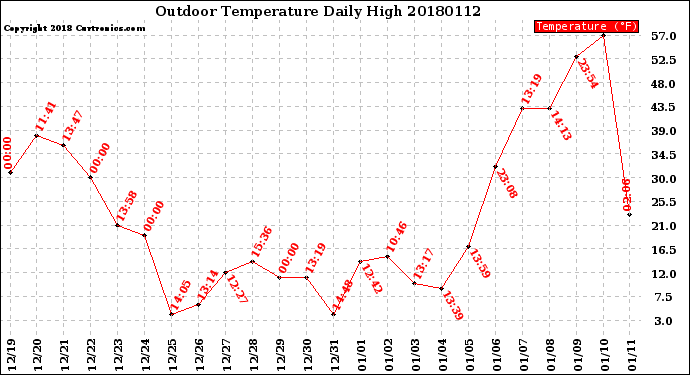 Milwaukee Weather Outdoor Temperature<br>Daily High