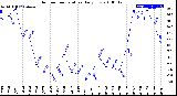 Milwaukee Weather Outdoor Temperature<br>Daily Low