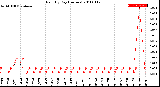 Milwaukee Weather Rain<br>By Day<br>(Inches)