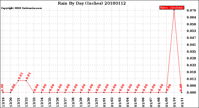 Milwaukee Weather Rain<br>By Day<br>(Inches)