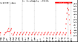 Milwaukee Weather Rain Rate<br>Daily High