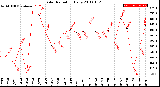 Milwaukee Weather Solar Radiation<br>Daily