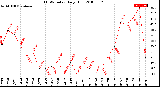 Milwaukee Weather THSW Index<br>Daily High