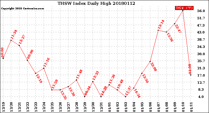 Milwaukee Weather THSW Index<br>Daily High