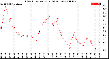 Milwaukee Weather THSW Index<br>per Hour<br>(24 Hours)