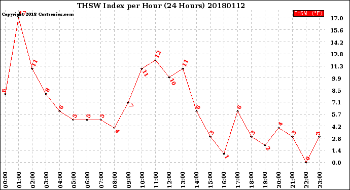 Milwaukee Weather THSW Index<br>per Hour<br>(24 Hours)