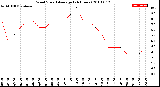 Milwaukee Weather Wind Speed<br>Average<br>(24 Hours)