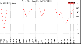 Milwaukee Weather Wind Direction<br>(By Day)