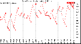 Milwaukee Weather Wind Speed<br>Daily High