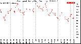 Milwaukee Weather Wind Speed<br>Hourly High<br>(24 Hours)