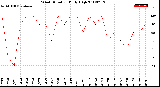 Milwaukee Weather Wind Direction<br>Daily High