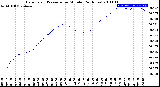 Milwaukee Weather Barometric Pressure<br>per Minute<br>(24 Hours)