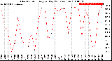 Milwaukee Weather Solar Radiation<br>Avg per Day W/m2/minute