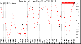 Milwaukee Weather Solar Radiation<br>per Day KW/m2