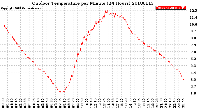 Milwaukee Weather Outdoor Temperature<br>per Minute<br>(24 Hours)