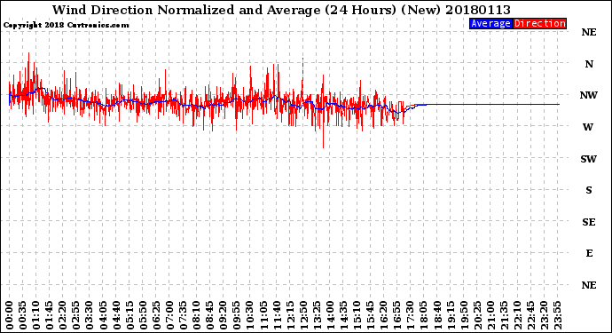 Milwaukee Weather Wind Direction<br>Normalized and Average<br>(24 Hours) (New)