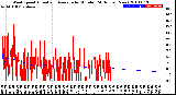 Milwaukee Weather Wind Speed<br>Actual and Average<br>by Minute<br>(24 Hours) (New)