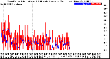 Milwaukee Weather Wind Speed<br>Actual and 10 Minute<br>Average<br>(24 Hours) (New)