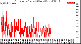 Milwaukee Weather Wind Speed<br>by Minute<br>(24 Hours) (New)