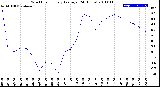 Milwaukee Weather Wind Chill<br>Hourly Average<br>(24 Hours)