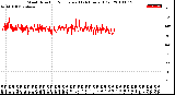 Milwaukee Weather Wind Direction<br>Normalized<br>(24 Hours) (Old)