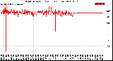 Milwaukee Weather Wind Direction<br>(24 Hours) (Raw)