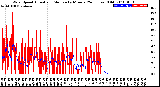 Milwaukee Weather Wind Speed<br>Actual and Median<br>by Minute<br>(24 Hours) (Old)