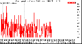 Milwaukee Weather Wind Speed<br>by Minute<br>(24 Hours) (Old)