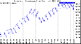 Milwaukee Weather Barometric Pressure<br>per Hour<br>(24 Hours)