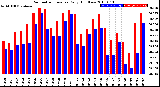 Milwaukee Weather Barometric Pressure<br>Daily High/Low