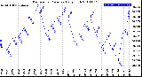 Milwaukee Weather Barometric Pressure<br>Daily High