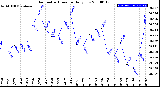 Milwaukee Weather Barometric Pressure<br>Daily Low