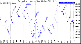 Milwaukee Weather Barometric Pressure<br>Monthly Low