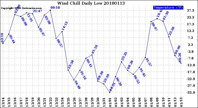 Milwaukee Weather Wind Chill<br>Daily Low