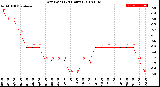 Milwaukee Weather Dew Point<br>(24 Hours)