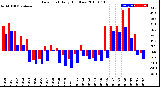 Milwaukee Weather Dew Point<br>Daily High/Low