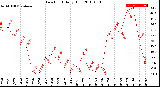 Milwaukee Weather Dew Point<br>Daily High