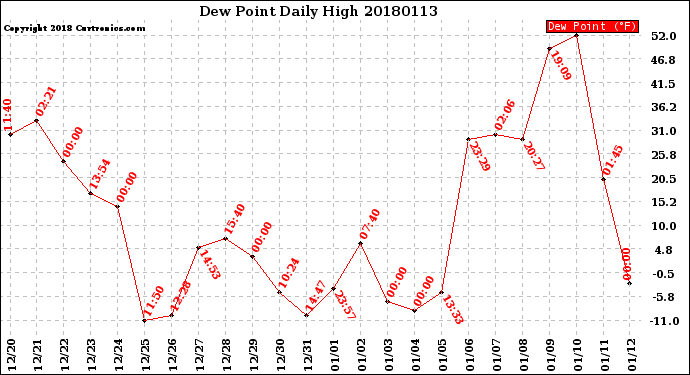 Milwaukee Weather Dew Point<br>Daily High