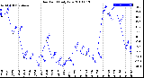 Milwaukee Weather Dew Point<br>Daily Low