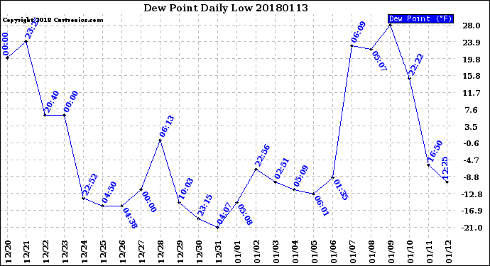 Milwaukee Weather Dew Point<br>Daily Low