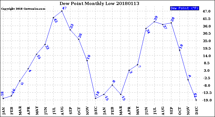 Milwaukee Weather Dew Point<br>Monthly Low