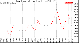 Milwaukee Weather Evapotranspiration<br>per Day (Inches)