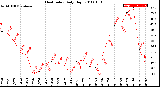 Milwaukee Weather Heat Index<br>Daily High