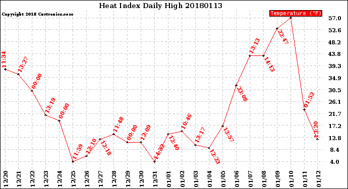 Milwaukee Weather Heat Index<br>Daily High